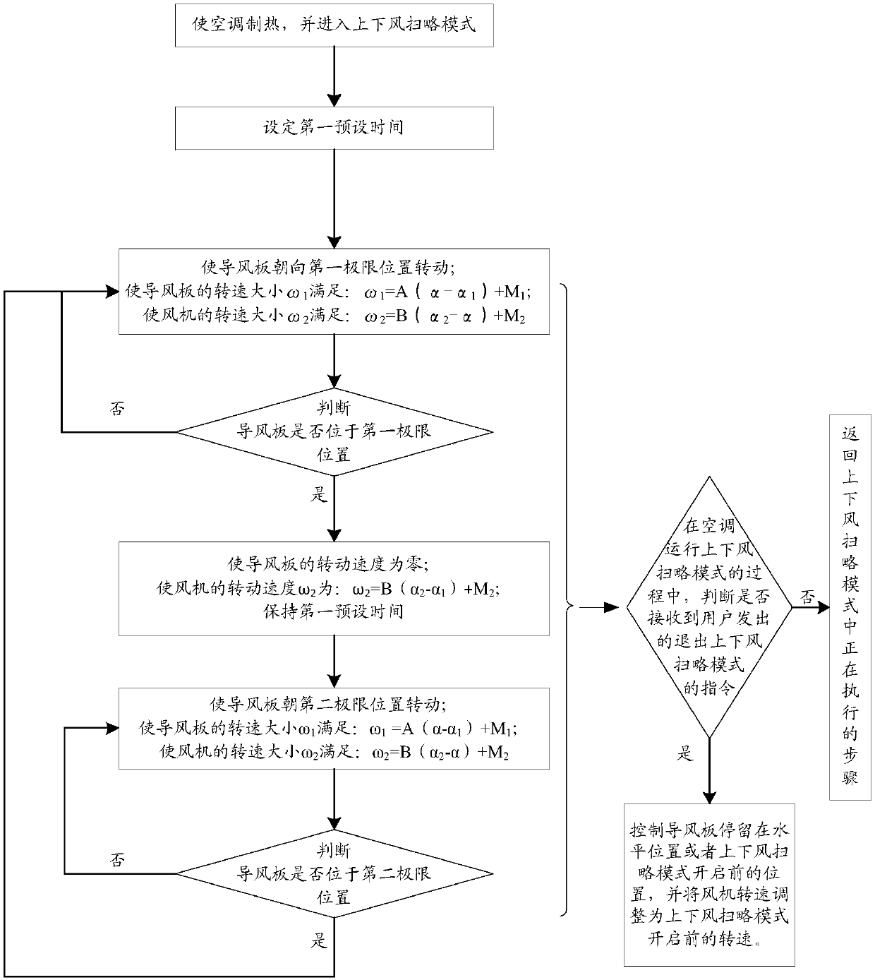 Air conditioner air supply method and air conditioner