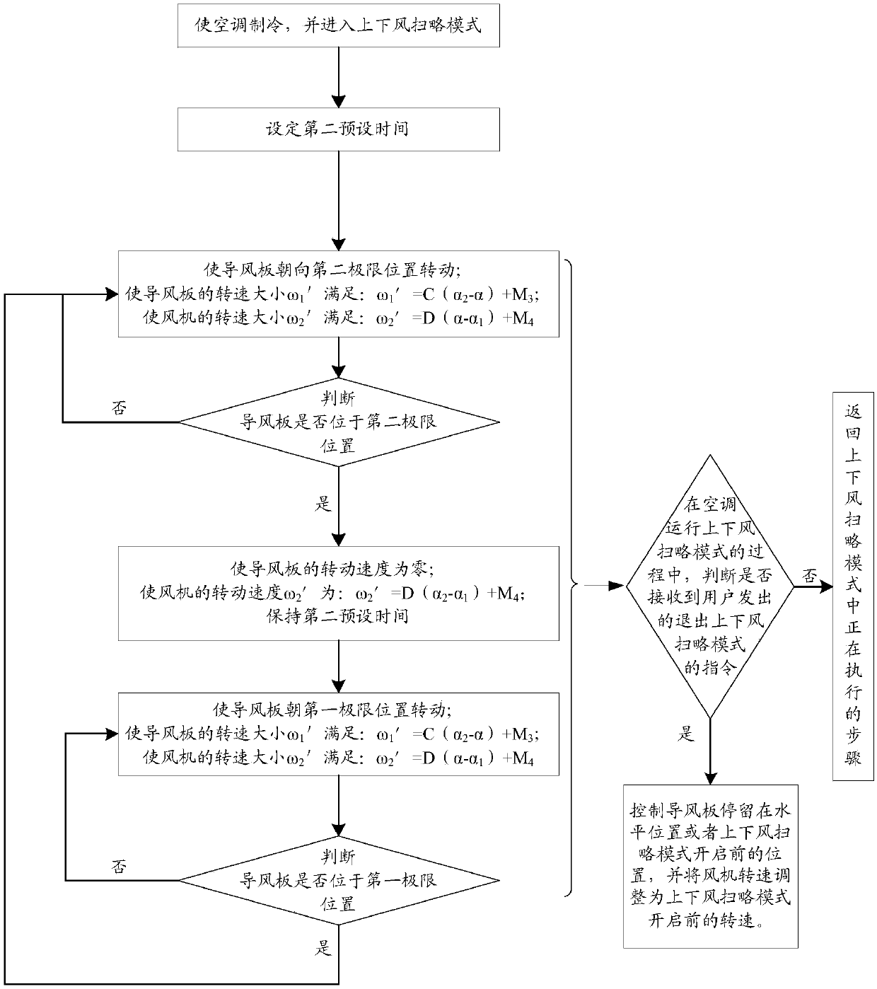 Air conditioner air supply method and air conditioner