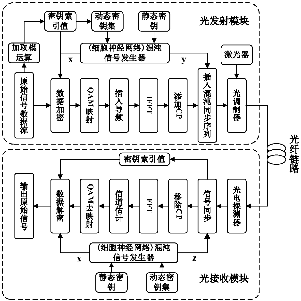 Encryption and decryption method of OFDM-PON system based on cell neural network