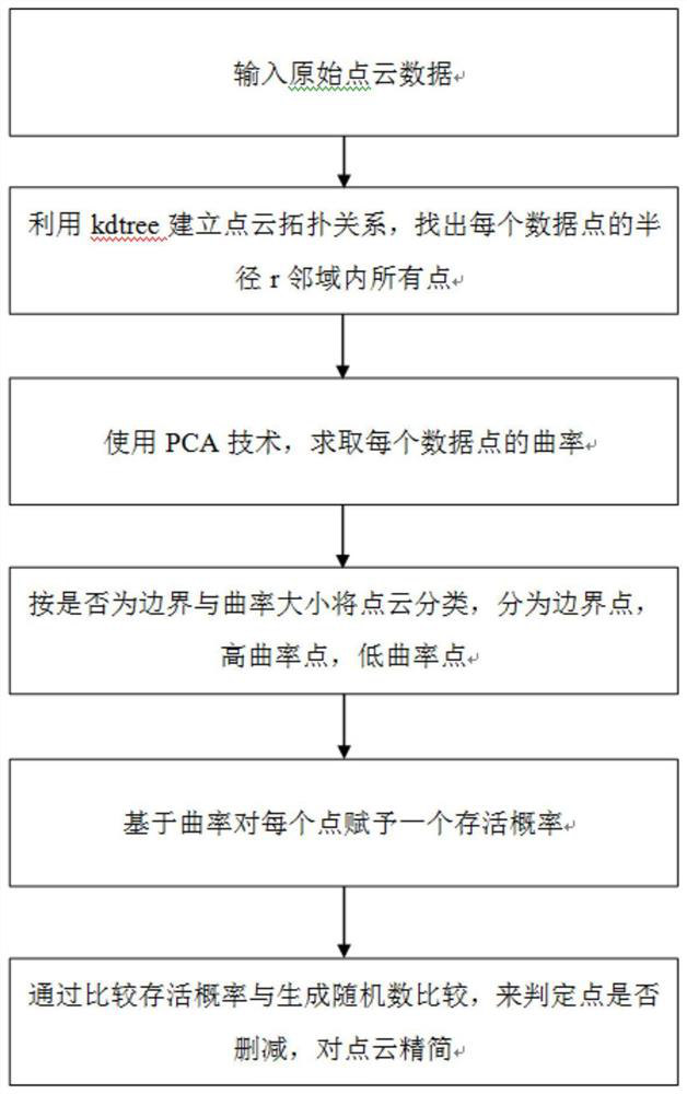 Point cloud simplification method based on survival probability