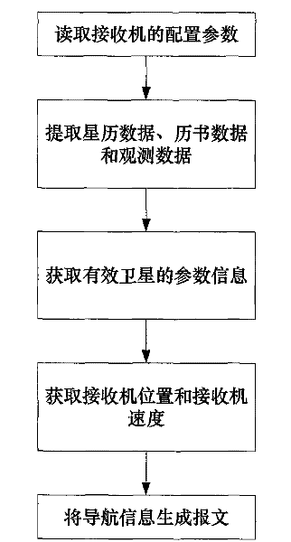 Compatible navigation receiver positioning system and positioning method thereof