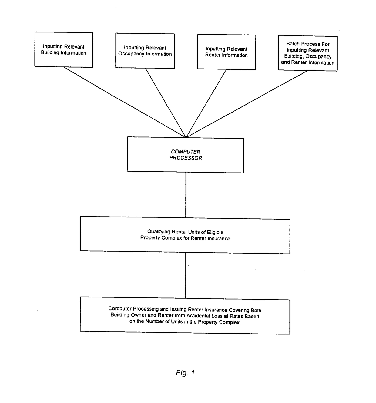 Method and apparatus for insuring multiple unit dwellings