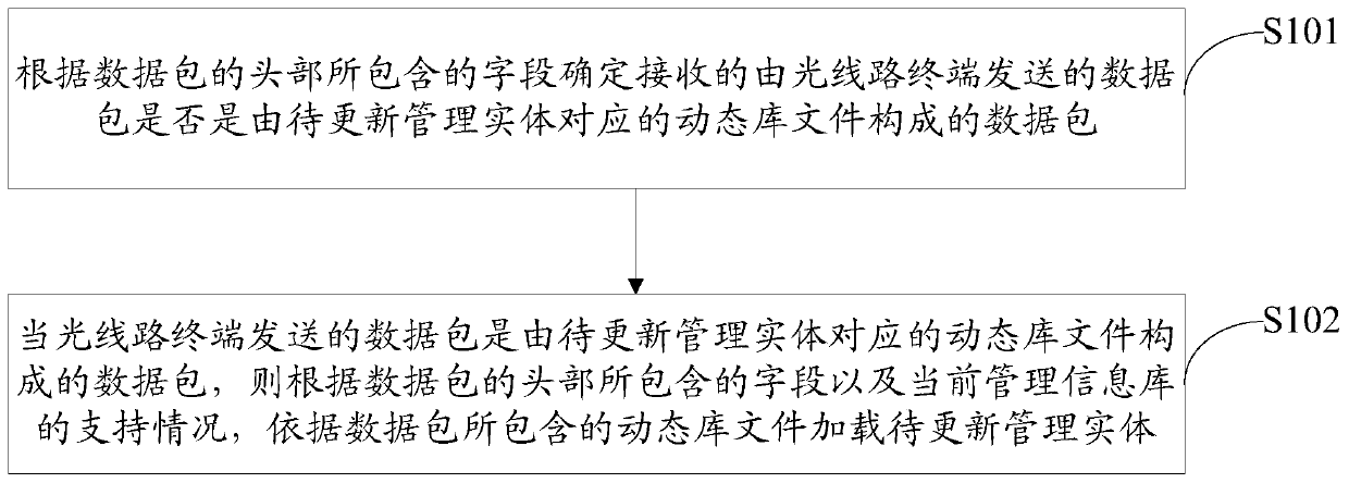 Optical network unit, method for dynamically expanding management functions thereof, and gpon system