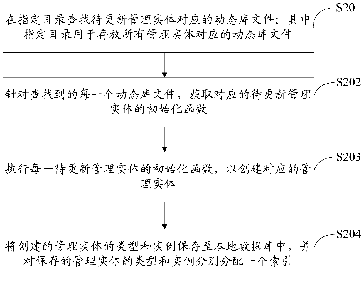 Optical network unit, method for dynamically expanding management functions thereof, and gpon system