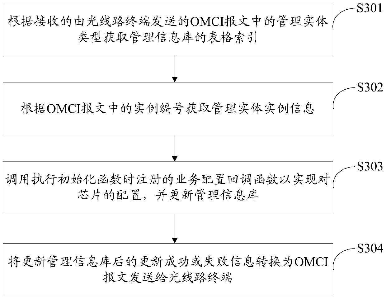 Optical network unit, method for dynamically expanding management functions thereof, and gpon system