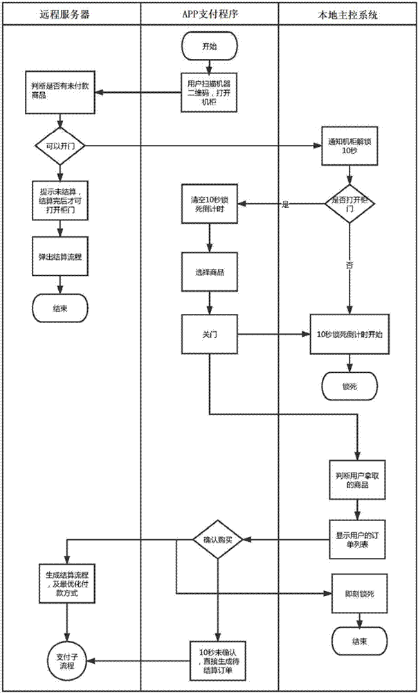 Online payment method of self-selected intelligent automatic vending machine