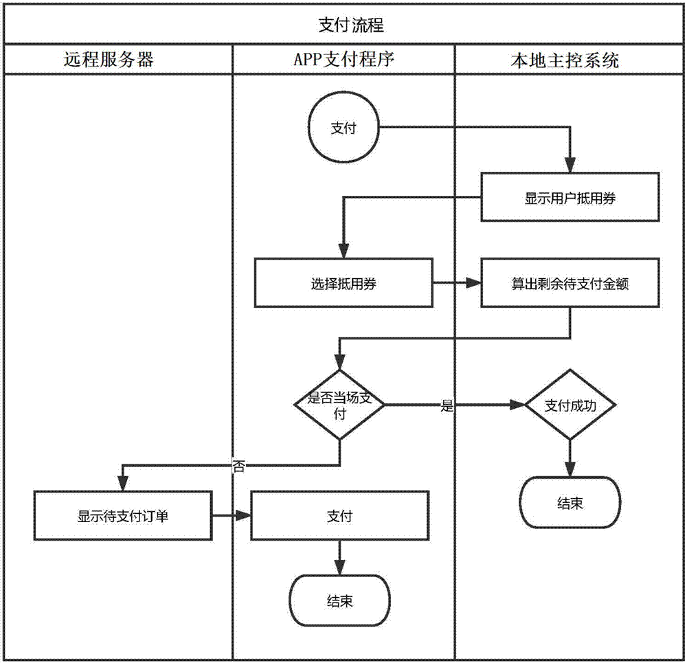 Online payment method of self-selected intelligent automatic vending machine