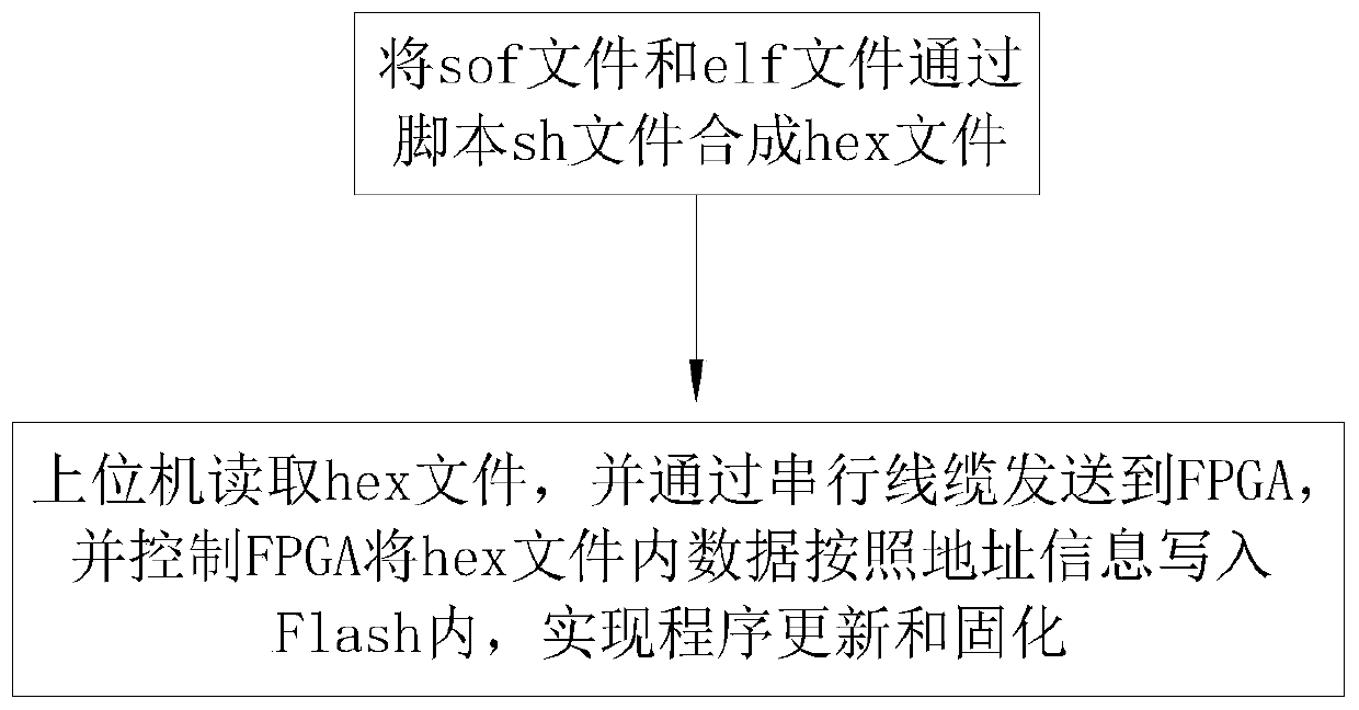 Program updating method and system based on FPGA