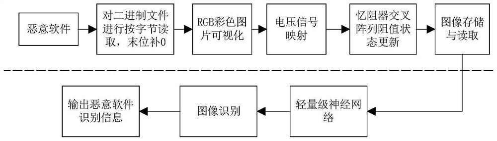 Malicious software detection method and system based on memristor neural network