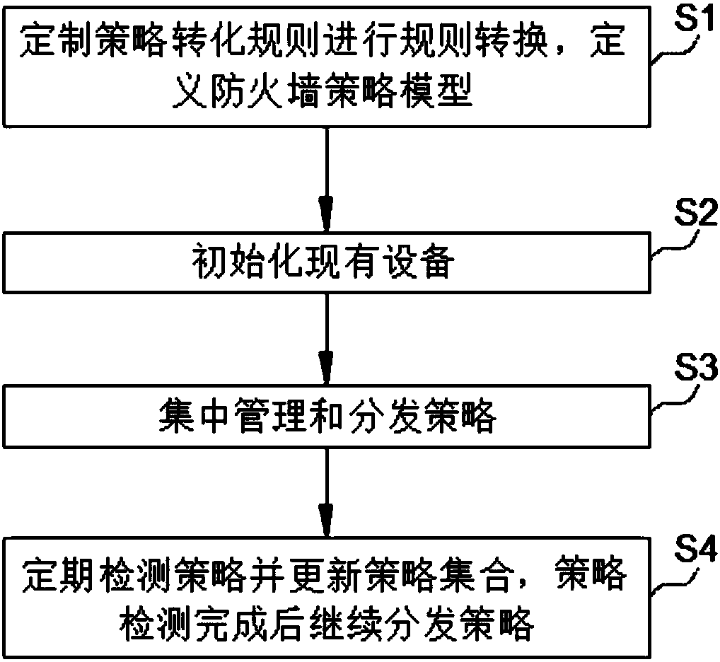 Firewall policy centralized optimization management method and system