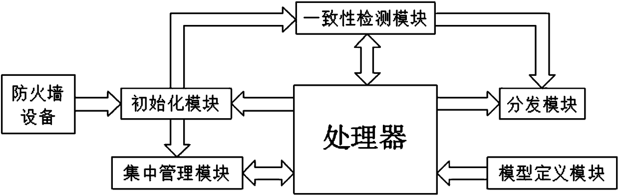 Firewall policy centralized optimization management method and system