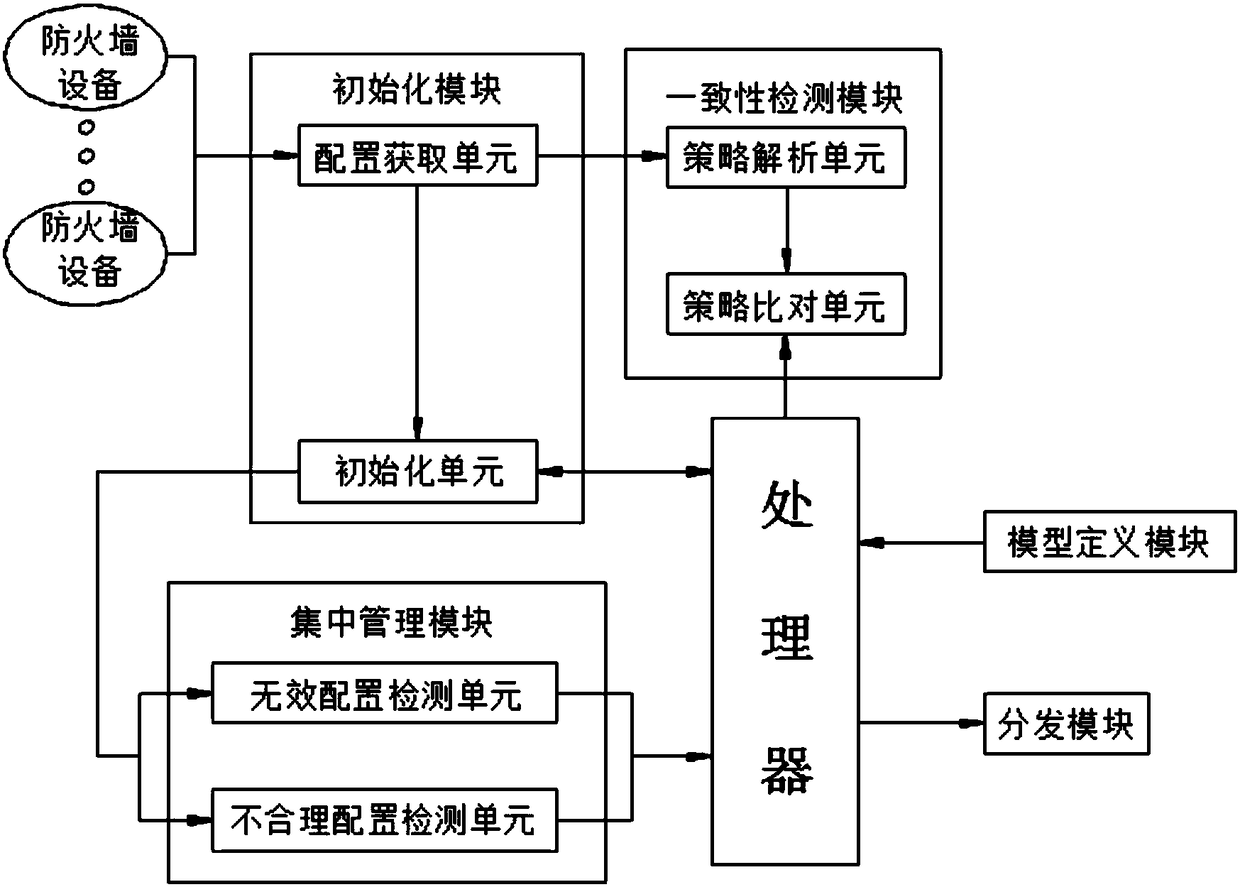 Firewall policy centralized optimization management method and system