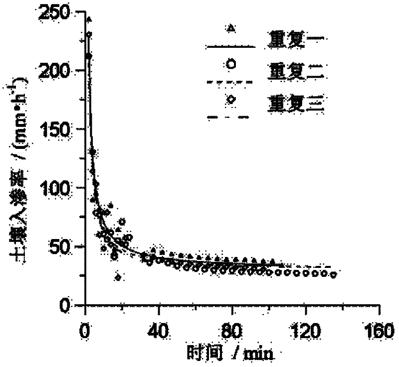 Device and method for continuous measurement of soil infiltration performance of plow layer and plow bottom layer of agricultural land