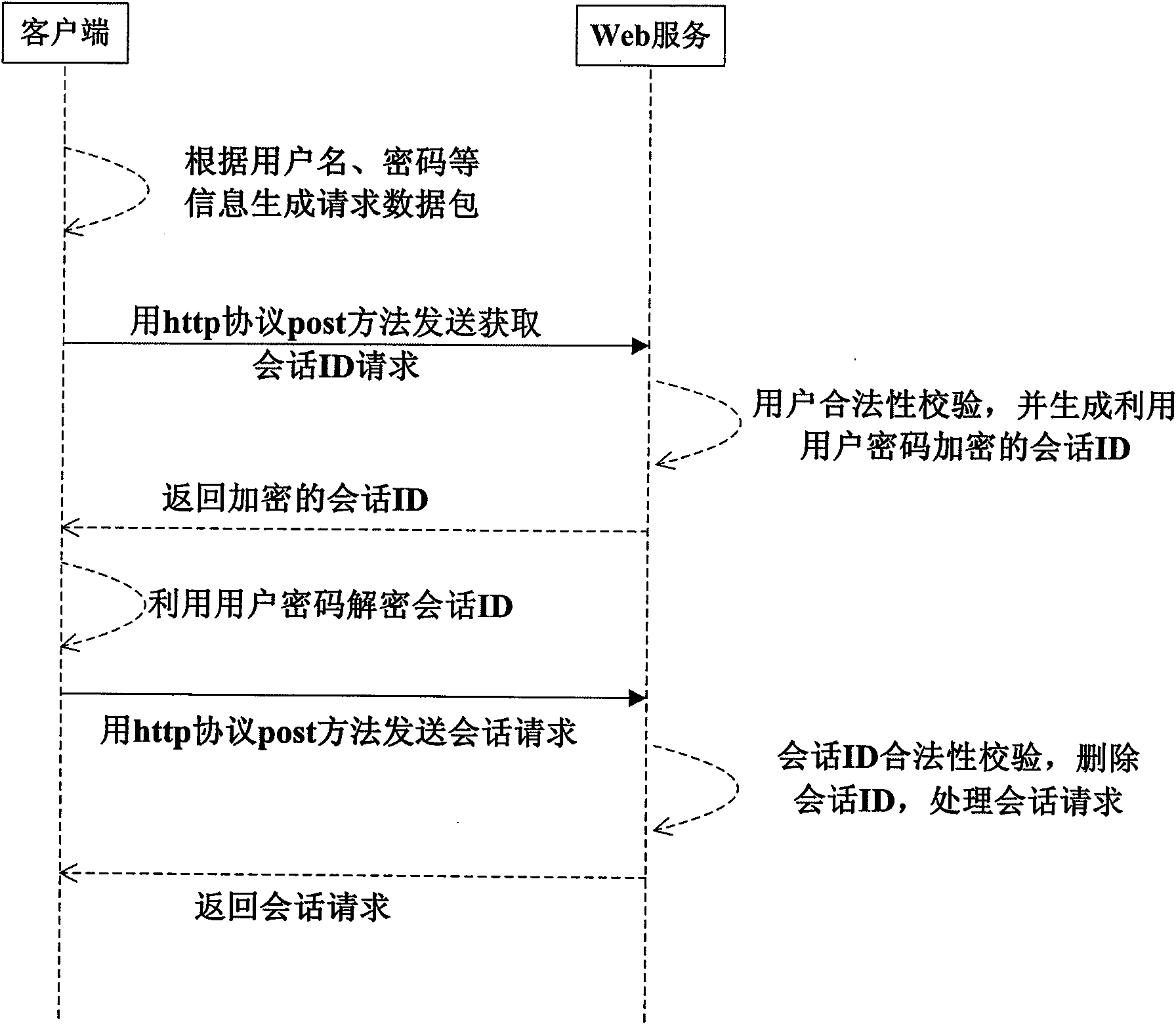 Method for improving safety of Web service