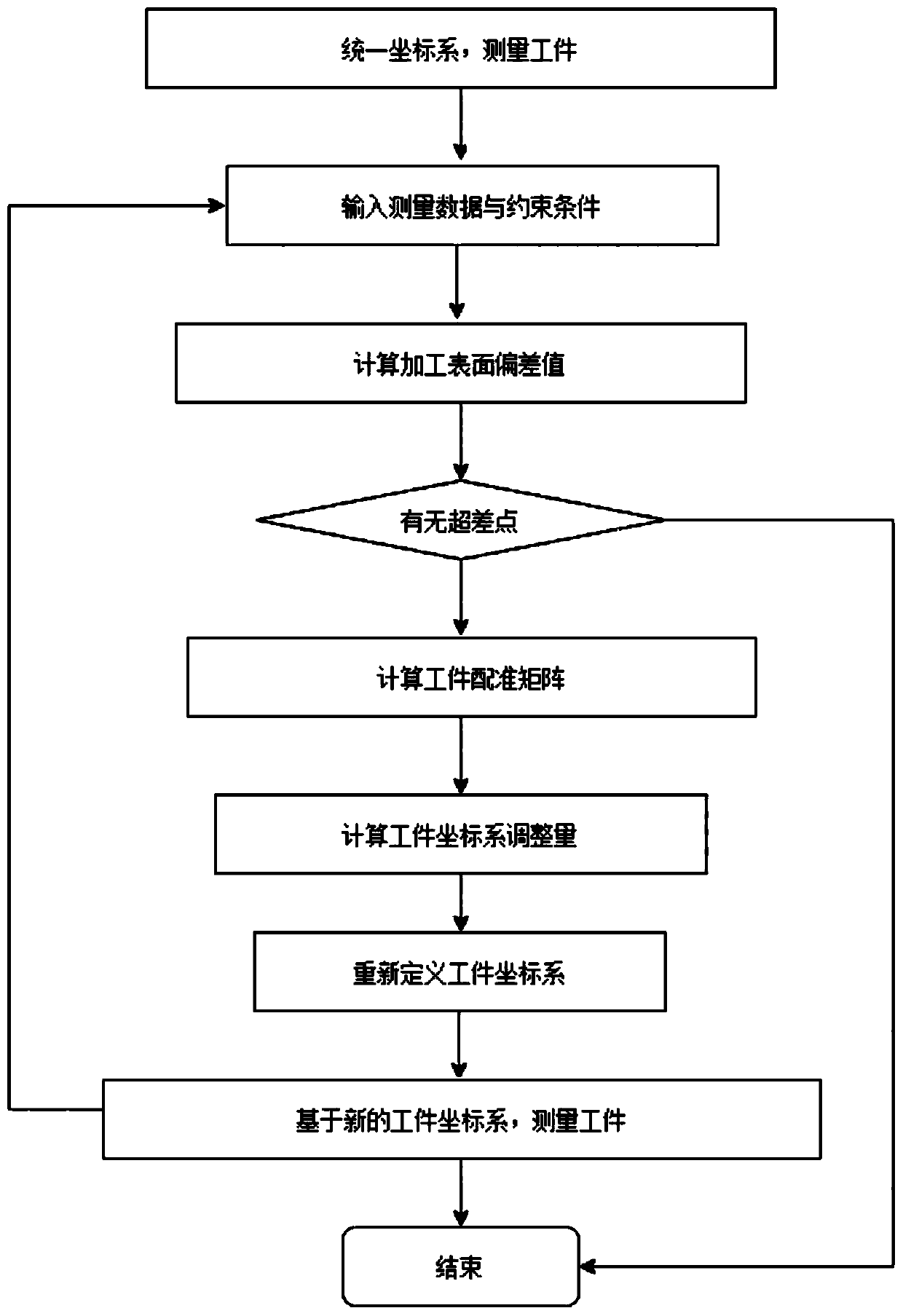 A Workpiece Pose Adjustment Method Based on Iterative Registration of Geometric Features of Measurement Points