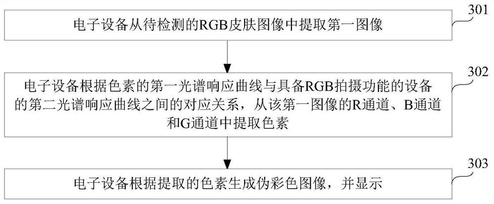 Pigment detection method and electronic device