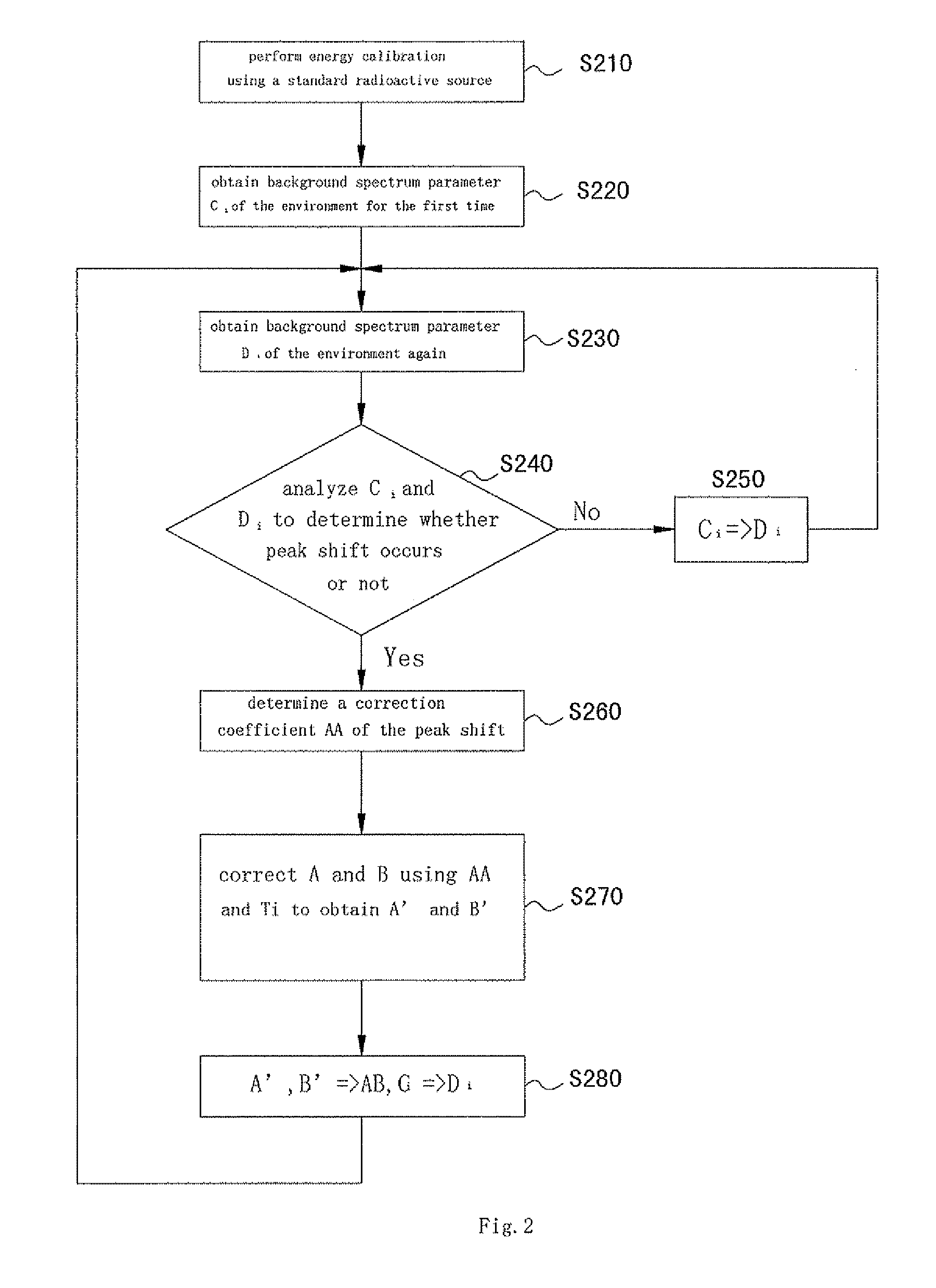 Multichannel analyzer and method for real-time correction of peak shift