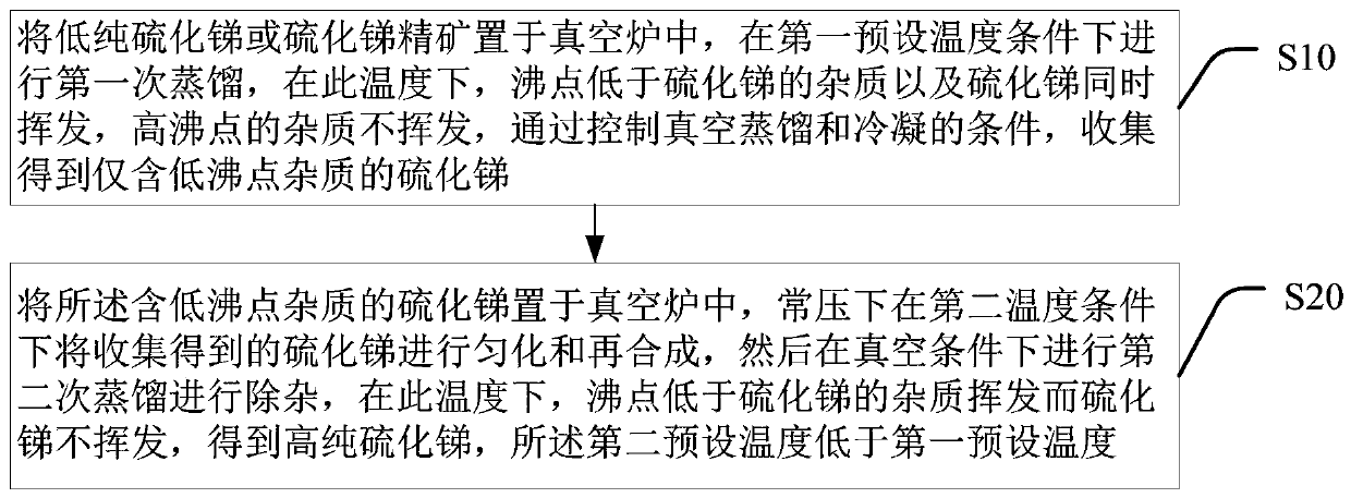 Preparation method of high-purity antimony sulfide