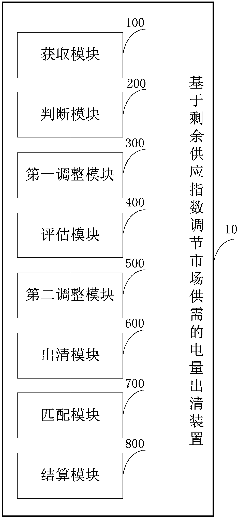 Electricity clearing method and apparatus for adjusting market supply and demand based on residual supply index