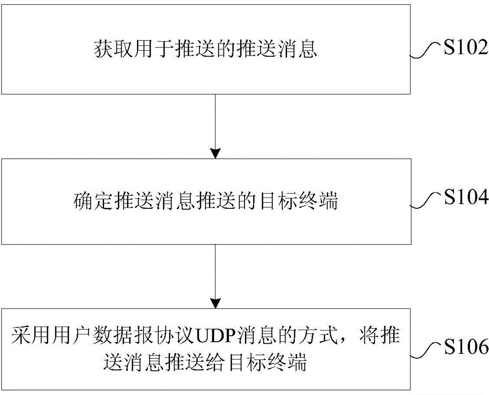 Message pushing processing method, message pushing processing device, pushing server and application server