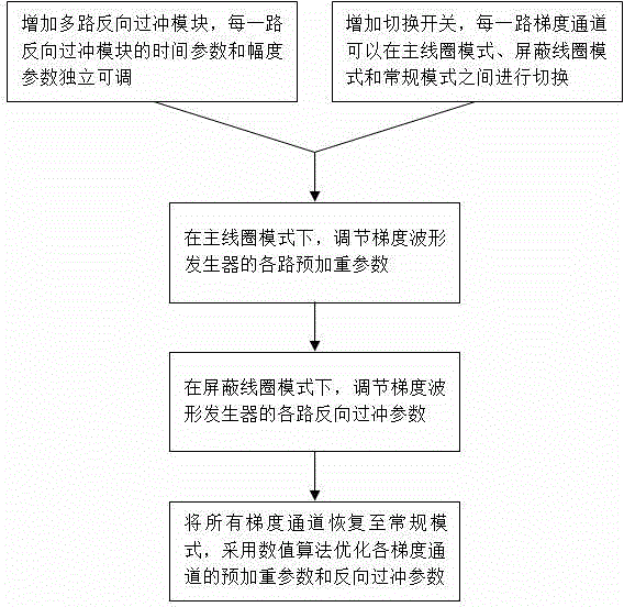 Compensation method for magnetic resonance gradient eddy current