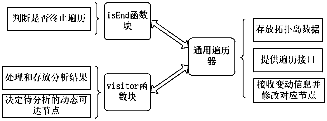 A method for power grid connectivity analysis based on static topological islands