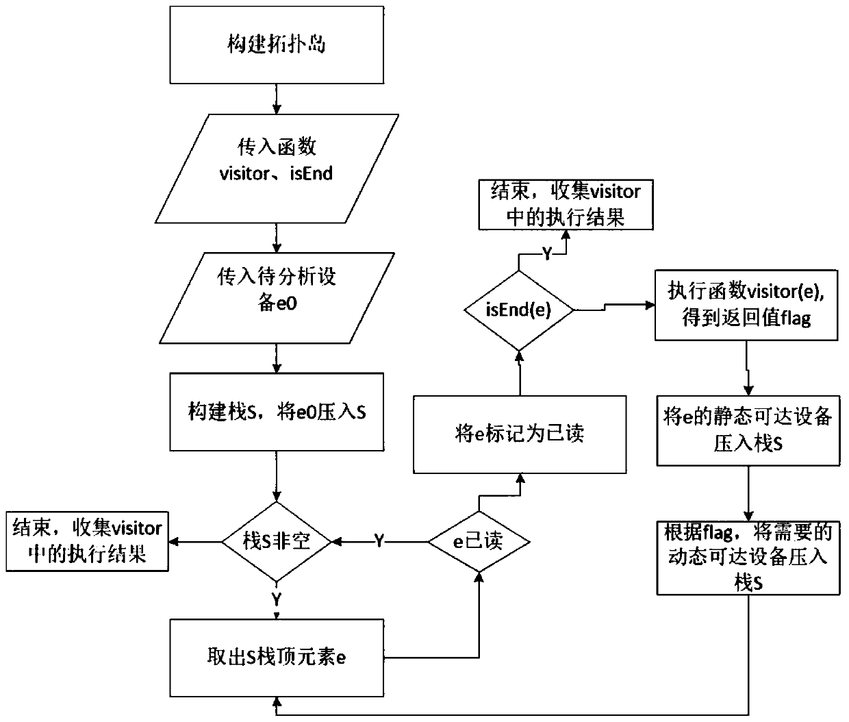 A method for power grid connectivity analysis based on static topological islands