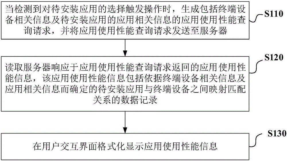 Method and device for providing application use performance information