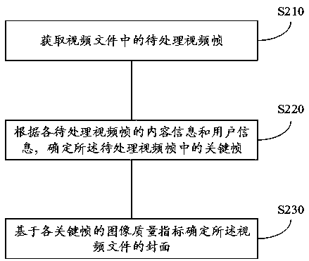 Method and device for generating video cover, electronic equipment and computer readable storage medium