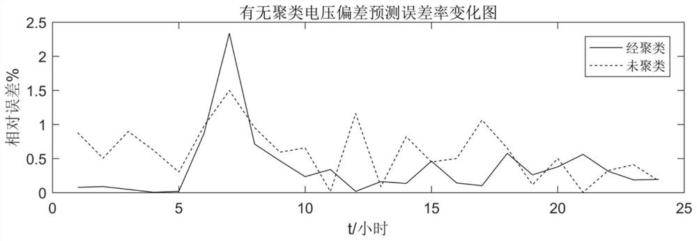 A method for power quality prediction of distribution network with distributed generation based on clustering and neural network