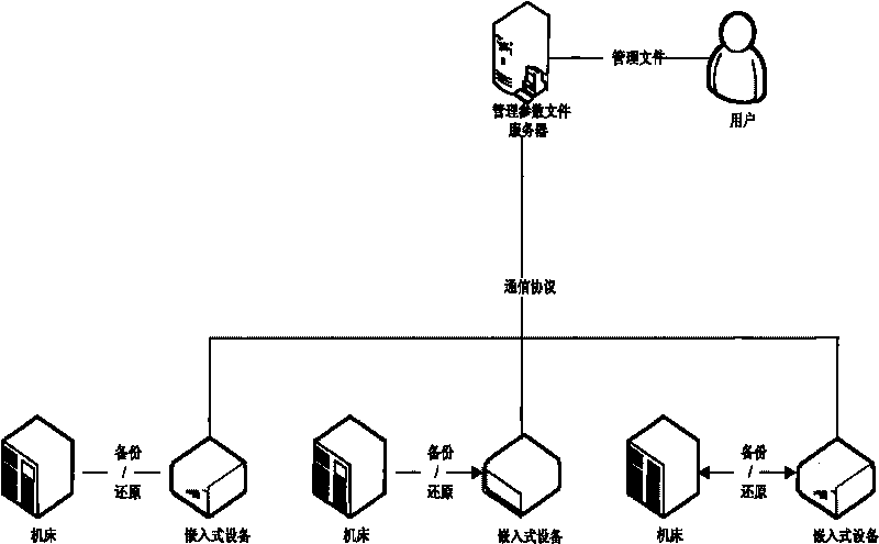 Machine tool embedded parameter backup device