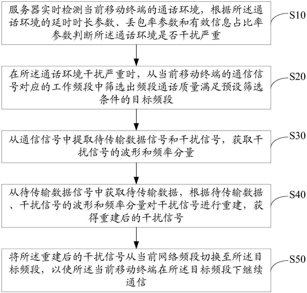 Intelligent anti-interference wireless communication method and system, server and storage medium