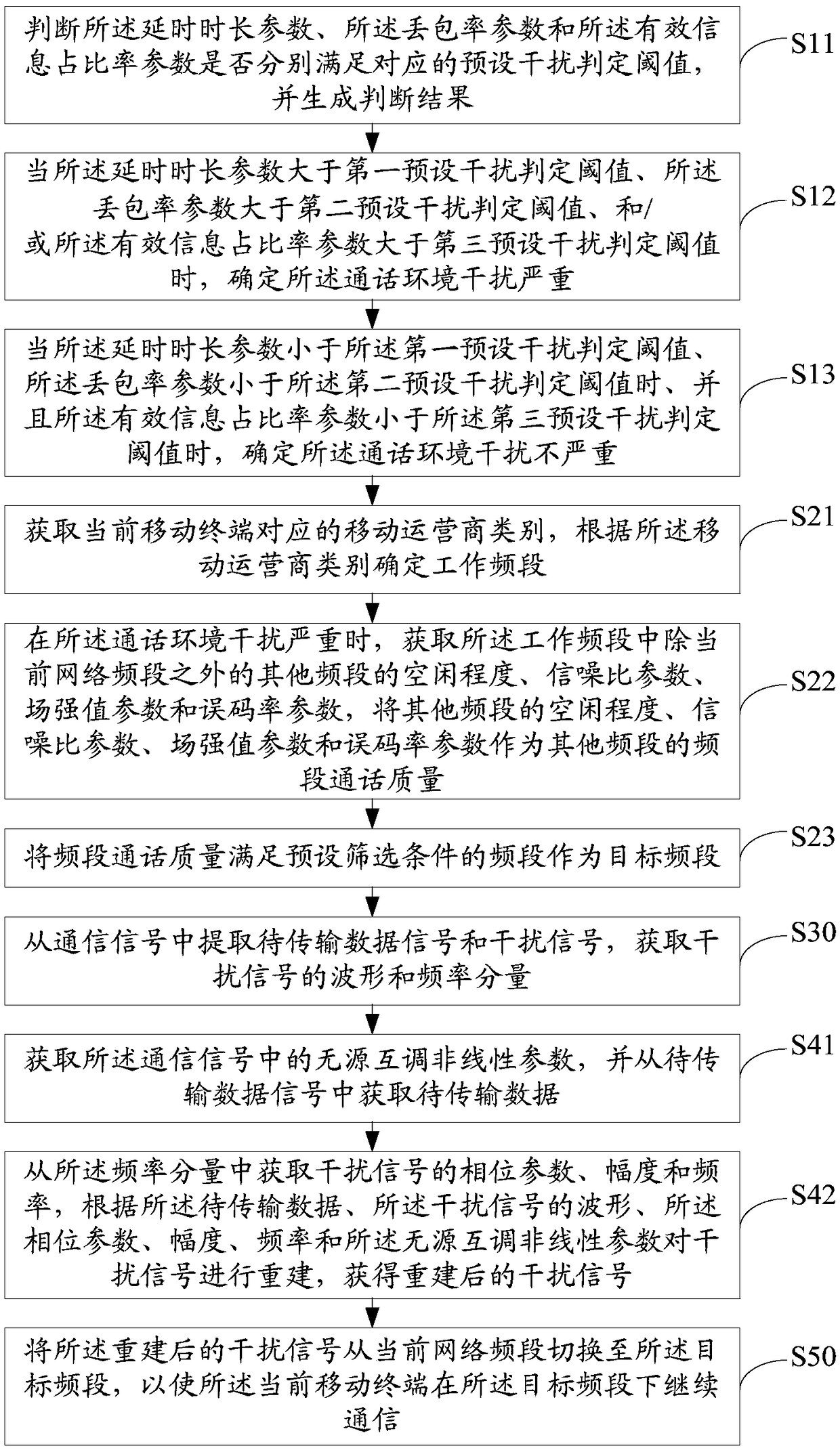 Intelligent anti-interference wireless communication method and system, server and storage medium