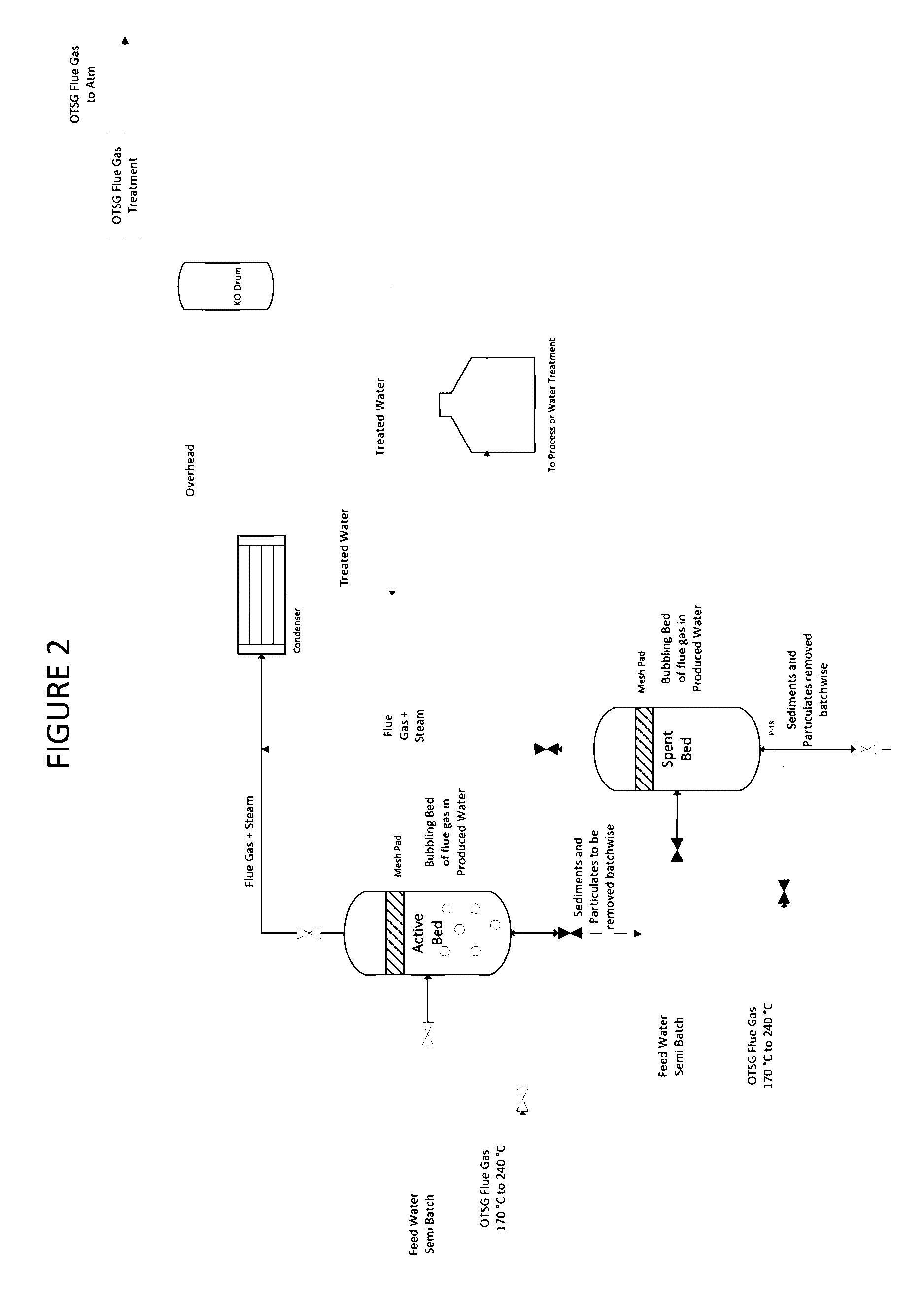 Semi-continuous treatment of produced water with boiler flue gas