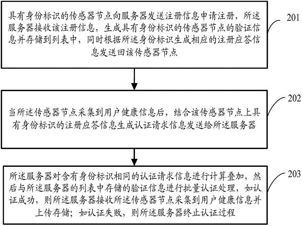 Biometric-based batch authentication method and server