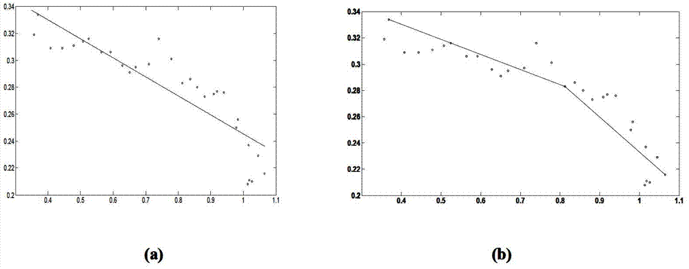 Line feature map creation method of mobile robot based on laser range finder