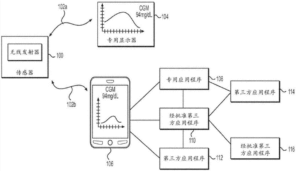 Systems and methods for distributing continuous glucose data