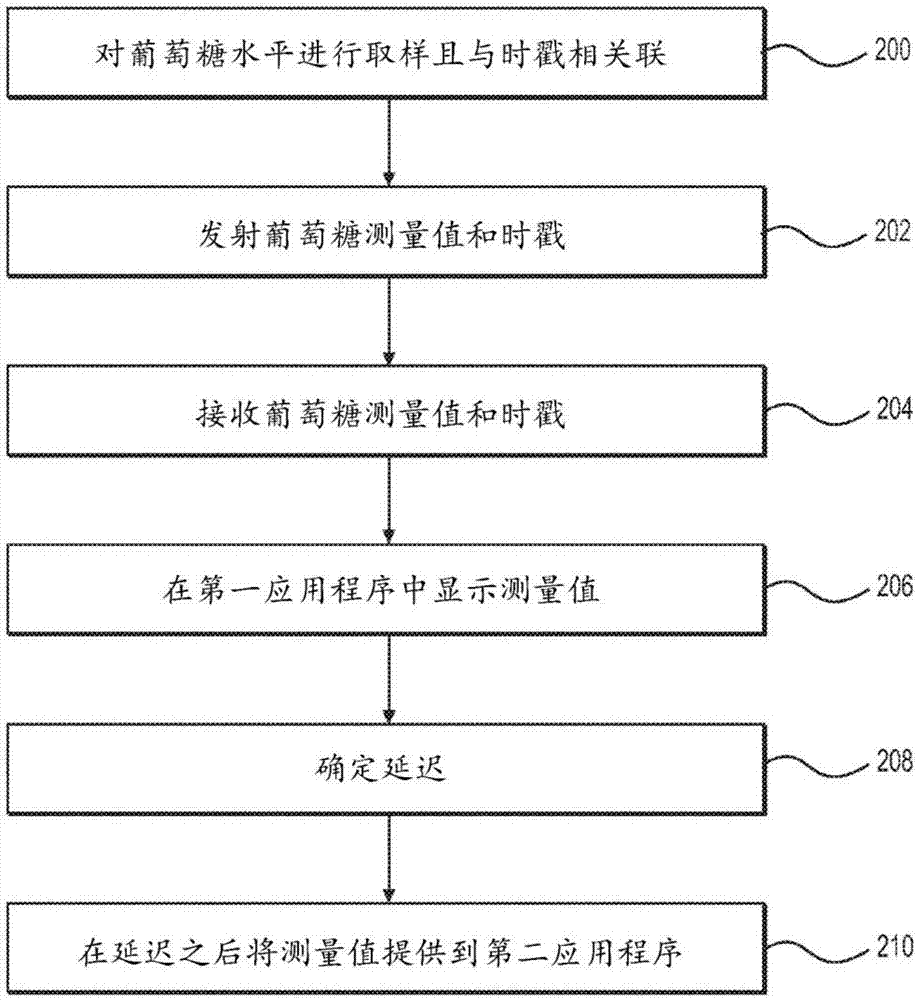 Systems and methods for distributing continuous glucose data