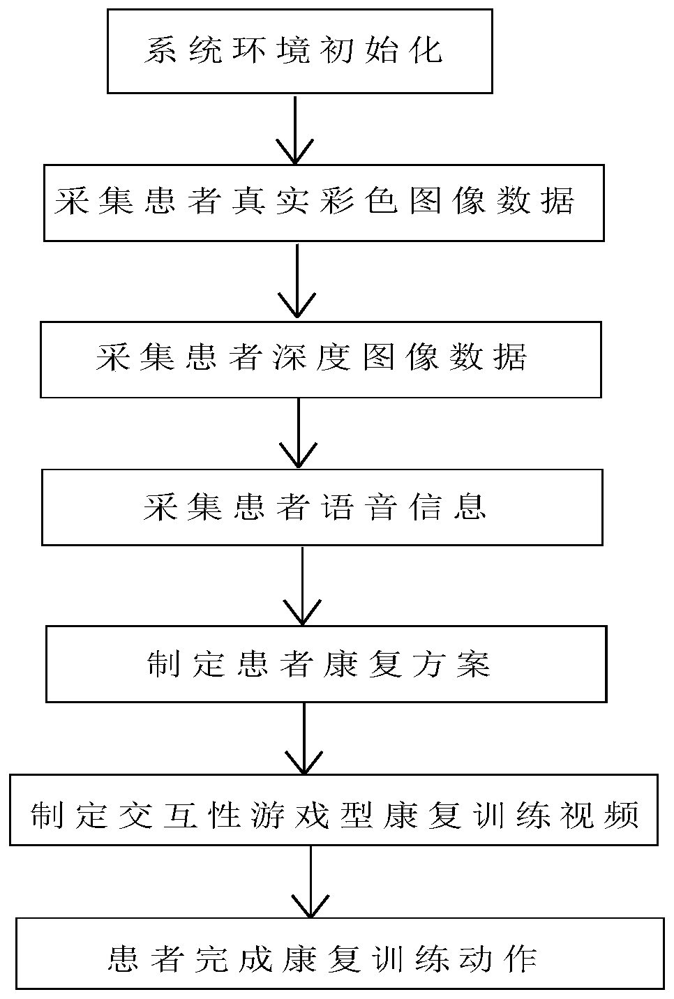 A virtual reality interactive game-type upper limb rehabilitation training system and method