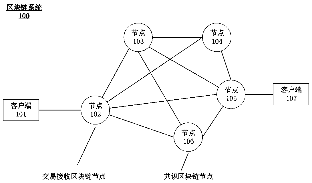 Blockchain transaction processing method and device and blockchain node