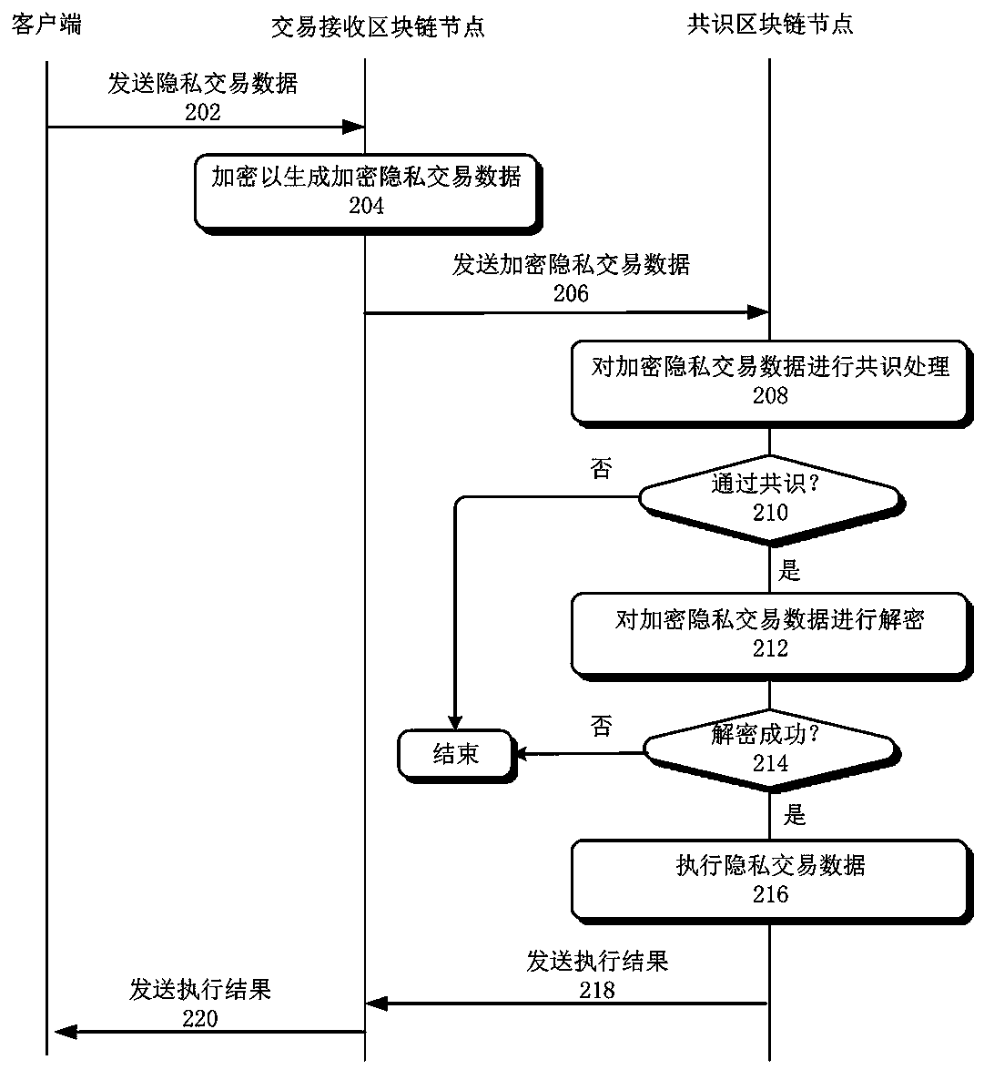 Blockchain transaction processing method and device and blockchain node