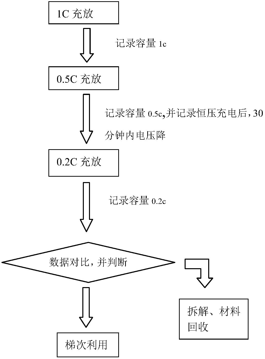 Method for quickly judging whether retired battery can be subjected to cascading utilization