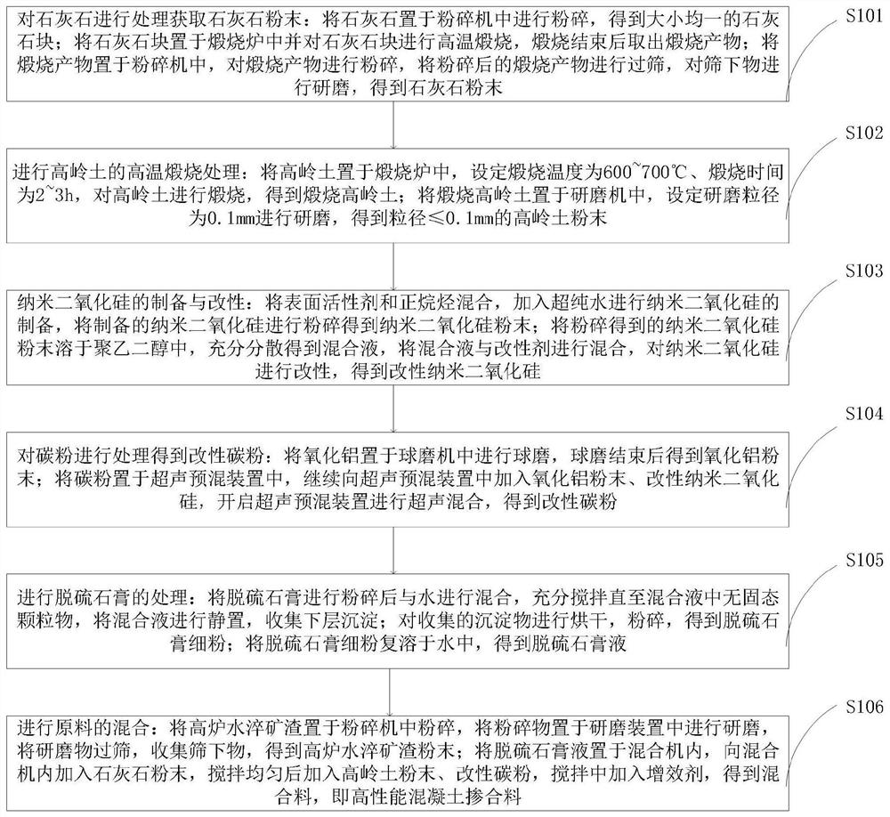 High-performance concrete admixture and preparation method thereof