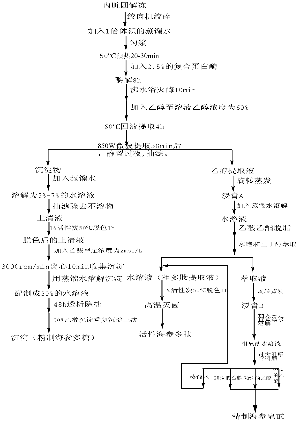 Method for extracting active substance from sea cucumber processing waste