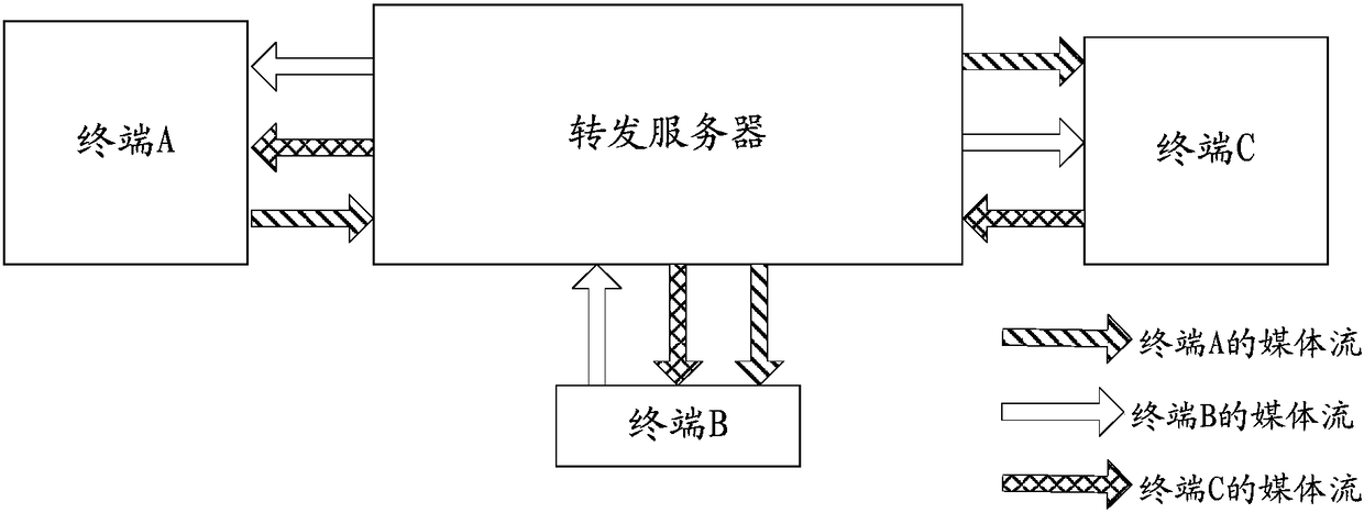 Video data stream allocation method, device and system