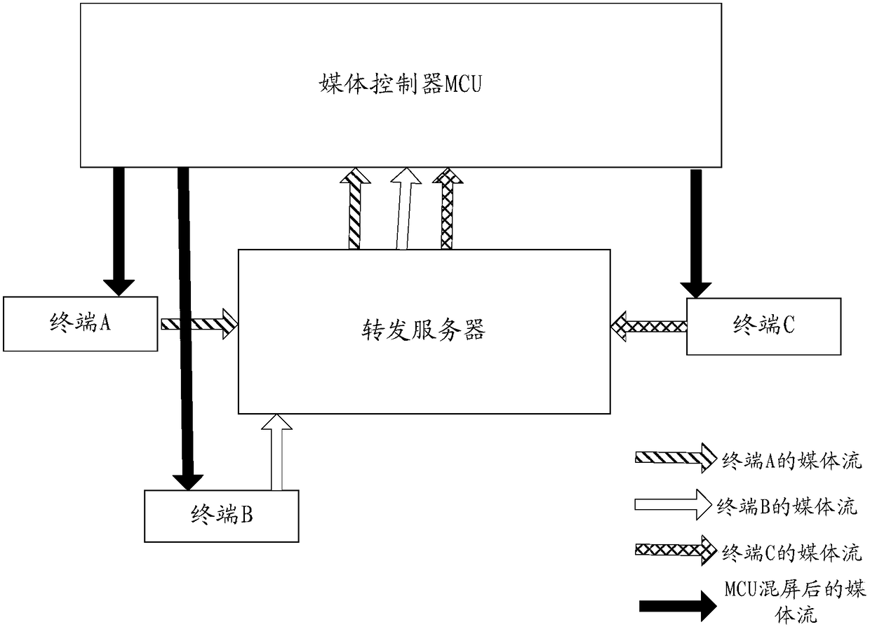 Video data stream allocation method, device and system