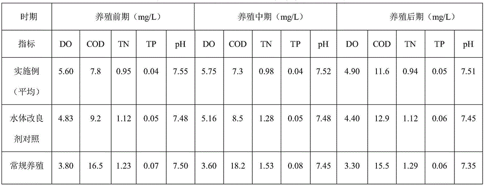 Preparation method of multifunctional aquaculture water body improver