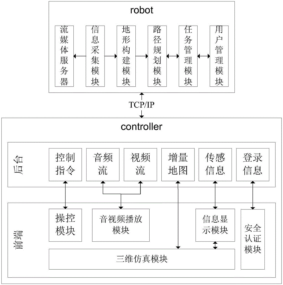 Multi-platform remote robot general control system