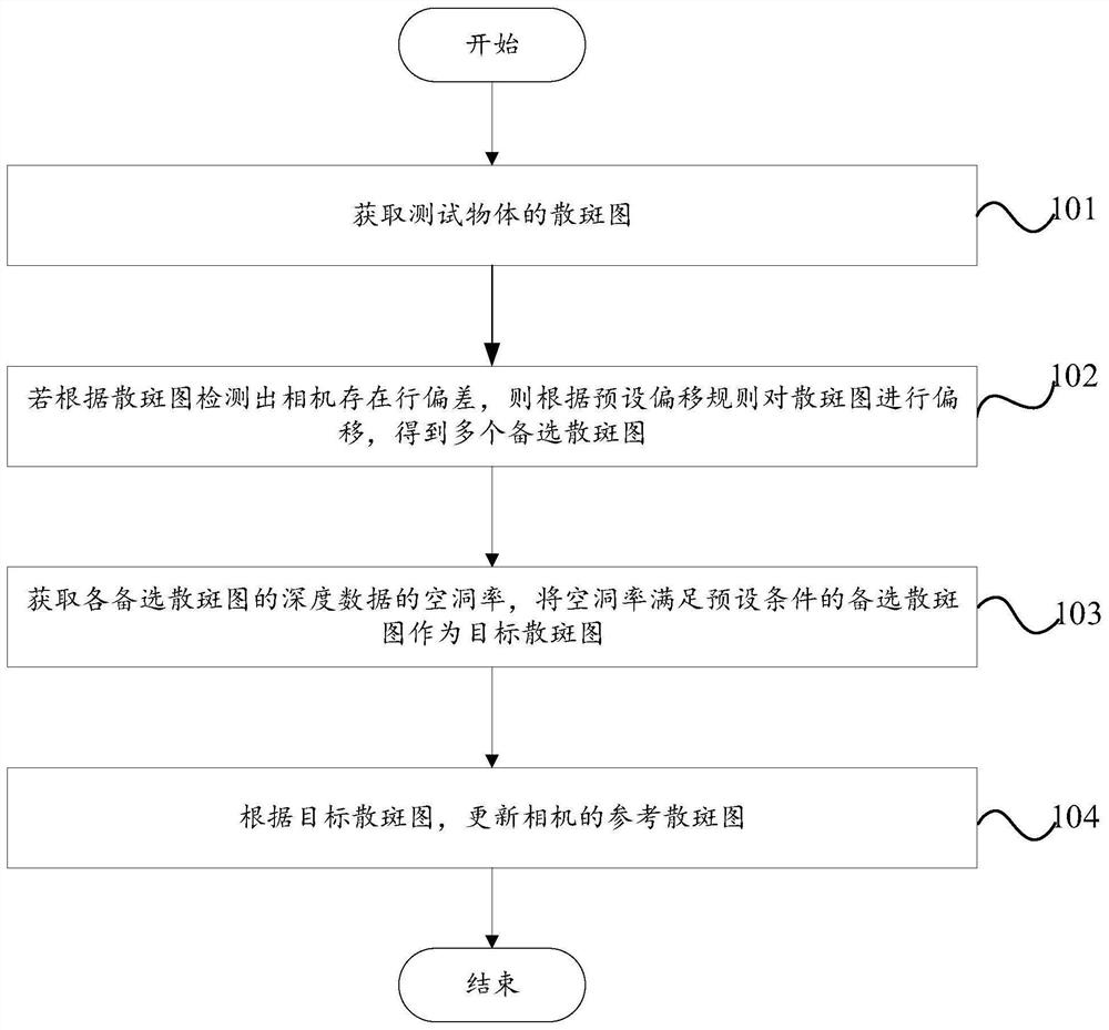 Calibration method, device, electronic equipment and storage medium for camera line deviation