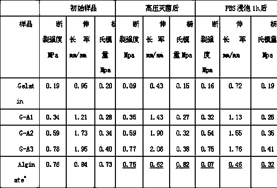 Bio-macromolecular hydrogel and preparation method thereof